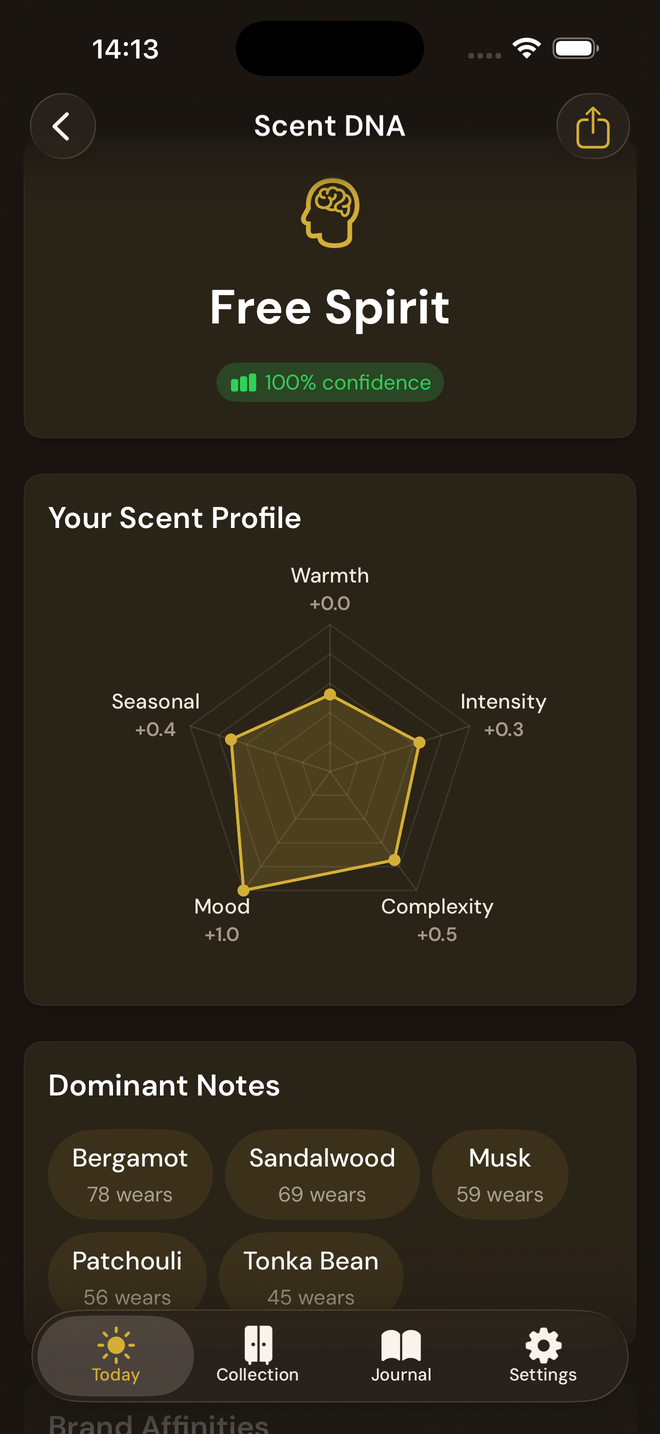 Scent DNA profile showing the Free Spirit archetype, a preference radar chart, and dominant notes like Bergamot, Sandalwood, and Musk